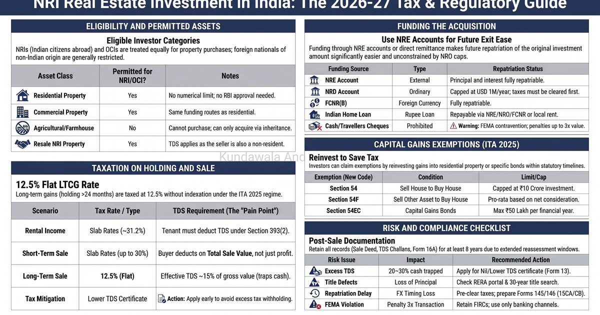 NRI Real Estate Investment in India: The 2026-27 Tax & Regulatory Guide